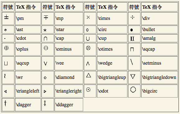 Latex語法筆記 大专栏