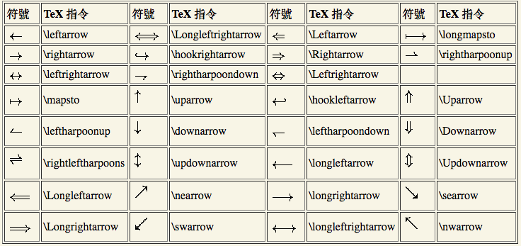 Latex語法筆記 大专栏